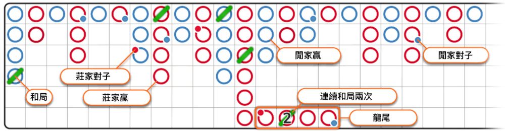 baccarat scoreboard descriptions in chinese